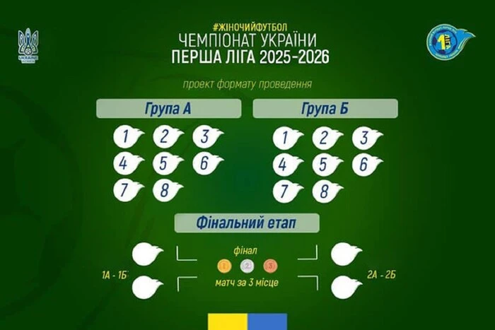 Чемпіонат України з футболу серед жінок: формат і дата початку турніру у першій лізі